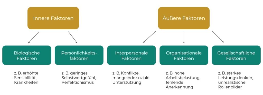 Übersicht über innere und äußere Faktoren bei der Entstehung von Burnout